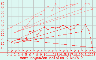 Courbe de la force du vent pour Beauvais (60)