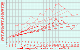 Courbe de la force du vent pour Boscombe Down