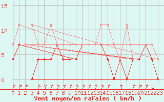 Courbe de la force du vent pour Luechow