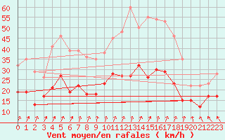 Courbe de la force du vent pour Rennes (35)