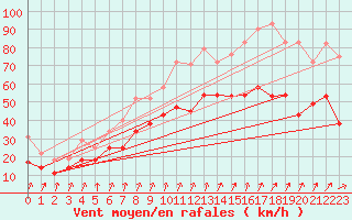 Courbe de la force du vent pour Diepholz