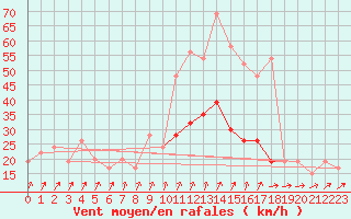 Courbe de la force du vent pour Pershore