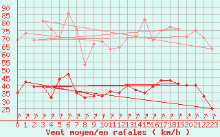 Courbe de la force du vent pour Calvi (2B)