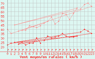 Courbe de la force du vent pour Calvi (2B)