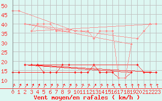 Courbe de la force du vent pour Virtsu