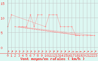 Courbe de la force du vent pour Ahtari
