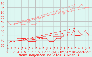 Courbe de la force du vent pour Humain (Be)