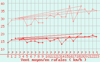 Courbe de la force du vent pour Kleiner Feldberg / Taunus