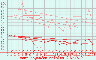 Courbe de la force du vent pour Calvi (2B)