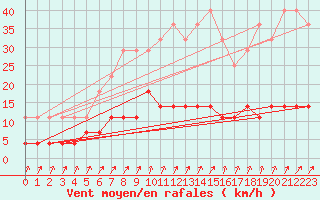 Courbe de la force du vent pour Films Kyrkby