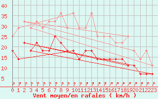 Courbe de la force du vent pour Munte (Be)