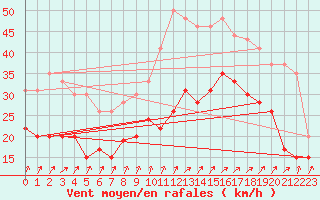 Courbe de la force du vent pour Brest (29)