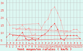 Courbe de la force du vent pour Saint-Dizier (52)