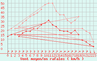 Courbe de la force du vent pour Dinard (35)