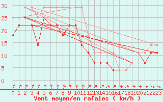 Courbe de la force du vent pour Skagsudde