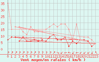 Courbe de la force du vent pour Shaffhausen