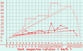 Courbe de la force du vent pour Tartu