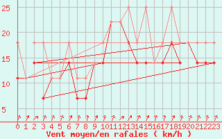 Courbe de la force du vent pour Leba