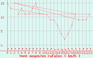 Courbe de la force du vent pour Santander (Esp)