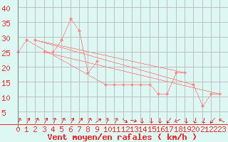 Courbe de la force du vent pour Feldberg-Schwarzwald (All)