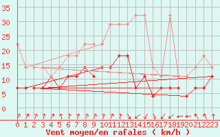Courbe de la force du vent pour Lahr (All)