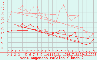 Courbe de la force du vent pour Monistrol-sur-Loire (43)