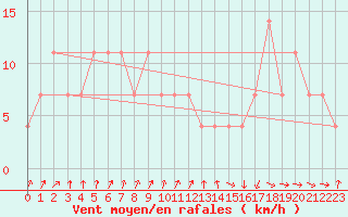 Courbe de la force du vent pour Hirschenkogel