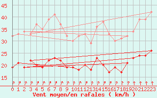 Courbe de la force du vent pour Auxerre-Perrigny (89)