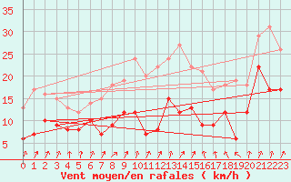Courbe de la force du vent pour Pontoise - Cormeilles (95)