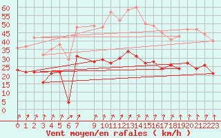 Courbe de la force du vent pour Calvi (2B)