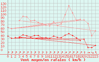 Courbe de la force du vent pour Port d