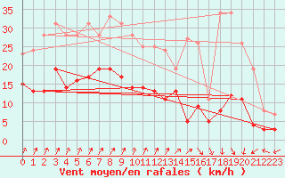 Courbe de la force du vent pour Epinal (88)