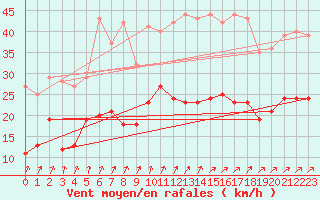 Courbe de la force du vent pour Le Bourget (93)