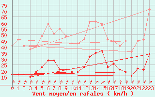 Courbe de la force du vent pour Chauny (02)