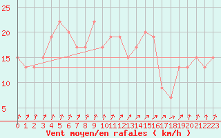 Courbe de la force du vent pour Pershore