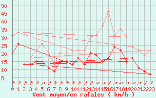 Courbe de la force du vent pour Cognac (16)