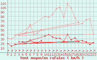 Courbe de la force du vent pour Calvi (2B)