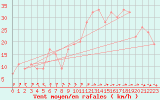 Courbe de la force du vent pour Trapani / Birgi