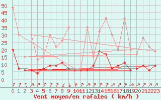 Courbe de la force du vent pour Schpfheim