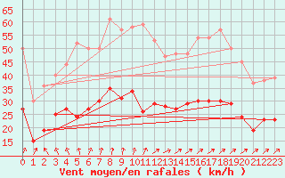 Courbe de la force du vent pour La Rochelle - Aerodrome (17)