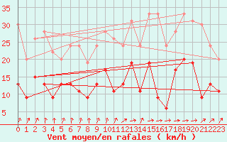 Courbe de la force du vent pour Lannion (22)