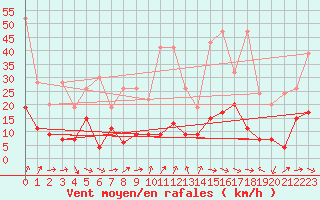 Courbe de la force du vent pour Piz Martegnas