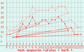 Courbe de la force du vent pour Jomala Jomalaby