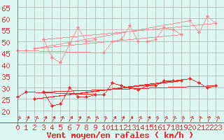Courbe de la force du vent pour Wy-Dit-Joli-Village (95)