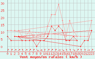 Courbe de la force du vent pour Novo Mesto