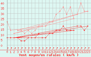 Courbe de la force du vent pour Plauen