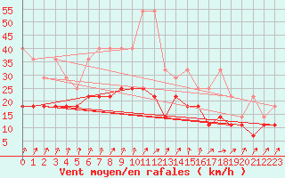 Courbe de la force du vent pour Hoogeveen Aws