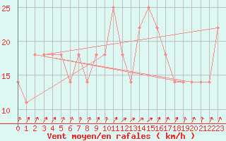 Courbe de la force du vent pour Gurteen