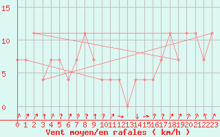 Courbe de la force du vent pour Hirschenkogel