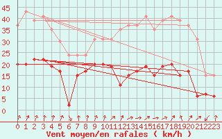 Courbe de la force du vent pour Calvi (2B)